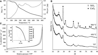 Growing CeO2 Nanoparticles Within the Nano-Porous Architecture of the SiO2 Aerogel